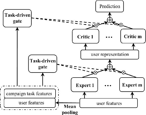 Figure 3 for Learning to Expand Audience via Meta Hybrid Experts and Critics for Recommendation and Advertising