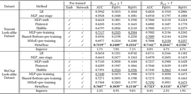 Figure 4 for Learning to Expand Audience via Meta Hybrid Experts and Critics for Recommendation and Advertising
