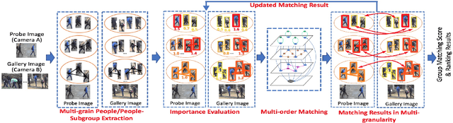 Figure 3 for Group Re-Identification with Multi-grained Matching and Integration