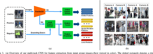 Figure 4 for Group Re-Identification with Multi-grained Matching and Integration