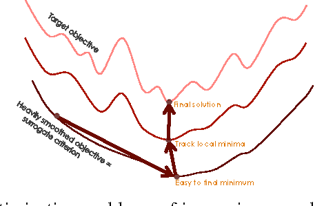 Figure 1 for Mollifying Networks