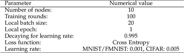 Figure 2 for DACFL: Dynamic Average Consensus Based Federated Learning in Decentralized Topology