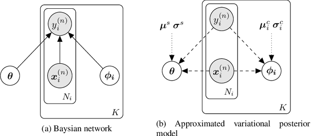 Figure 1 for Variational Federated Multi-Task Learning