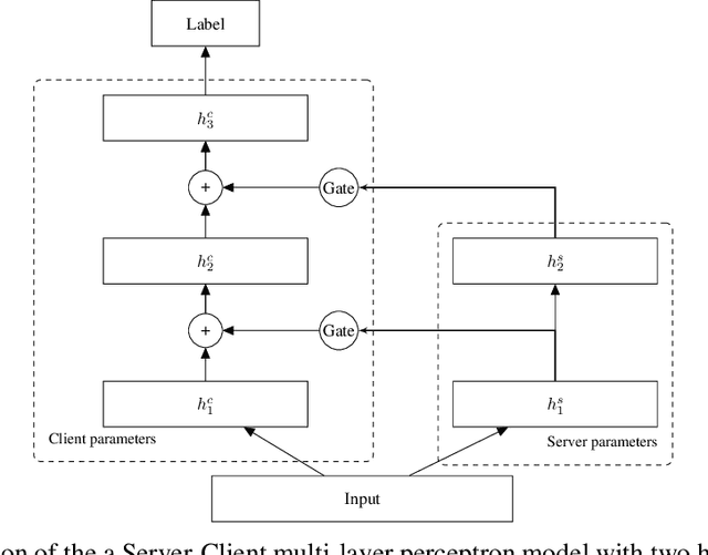 Figure 3 for Variational Federated Multi-Task Learning