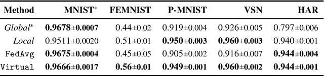 Figure 4 for Variational Federated Multi-Task Learning