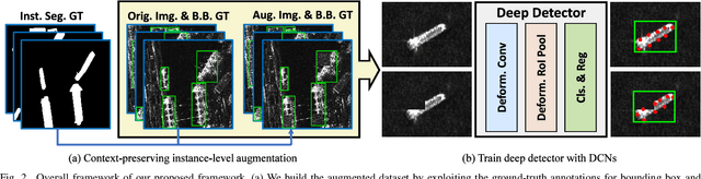 Figure 2 for Context-Preserving Instance-Level Augmentation and Deformable Convolution Networks for SAR Ship Detection