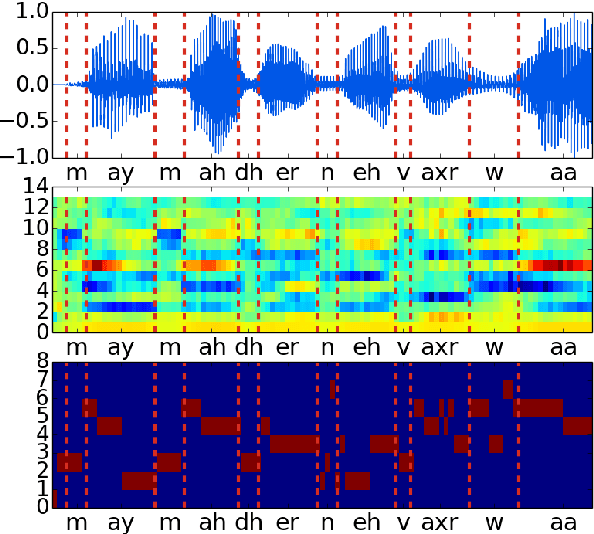Figure 1 for Blind phoneme segmentation with temporal prediction errors