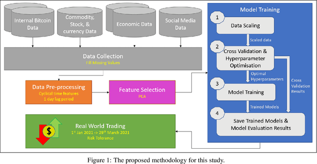 Figure 2 for Exploration of Algorithmic Trading Strategies for the Bitcoin Market