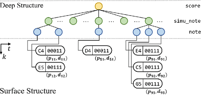 Figure 3 for PIANOTREE VAE: Structured Representation Learning for Polyphonic Music