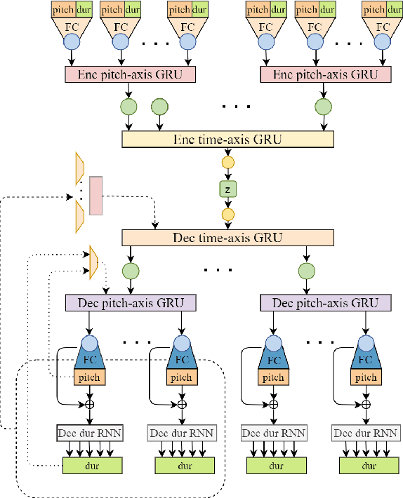 Figure 4 for PIANOTREE VAE: Structured Representation Learning for Polyphonic Music