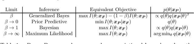 Figure 2 for Variational Predictive Information Bottleneck