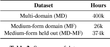 Figure 3 for Enabling On-Device Training of Speech Recognition Models with Federated Dropout