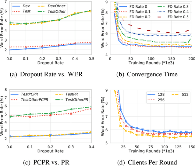 Figure 2 for Enabling On-Device Training of Speech Recognition Models with Federated Dropout