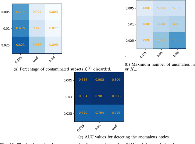 Figure 2 for GraphSAC: Detecting anomalies in large-scale graphs