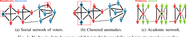 Figure 1 for GraphSAC: Detecting anomalies in large-scale graphs