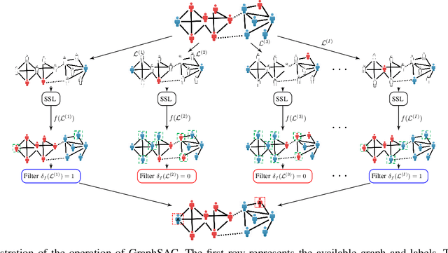 Figure 3 for GraphSAC: Detecting anomalies in large-scale graphs