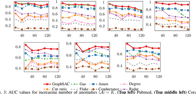 Figure 4 for GraphSAC: Detecting anomalies in large-scale graphs