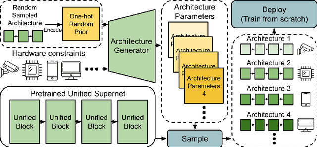 Figure 1 for Searching by Generating: Flexible and Efficient One-Shot NAS with Architecture Generator