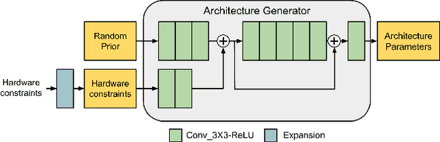 Figure 3 for Searching by Generating: Flexible and Efficient One-Shot NAS with Architecture Generator