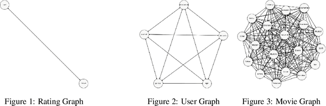 Figure 1 for Hierarchical BiGraph Neural Network as Recommendation Systems