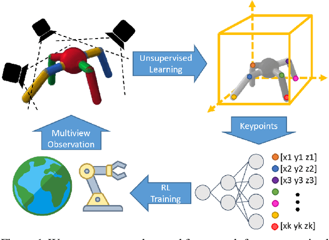 Figure 1 for Unsupervised Learning of Visual 3D Keypoints for Control