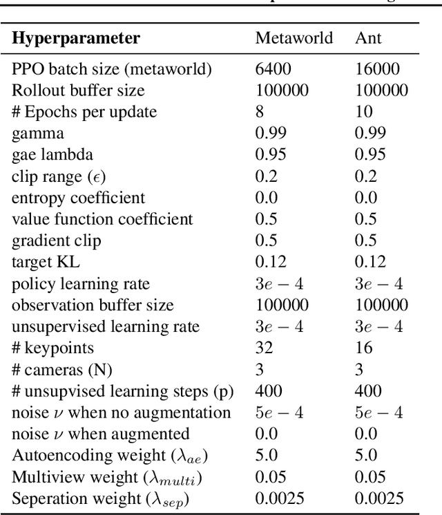 Figure 2 for Unsupervised Learning of Visual 3D Keypoints for Control