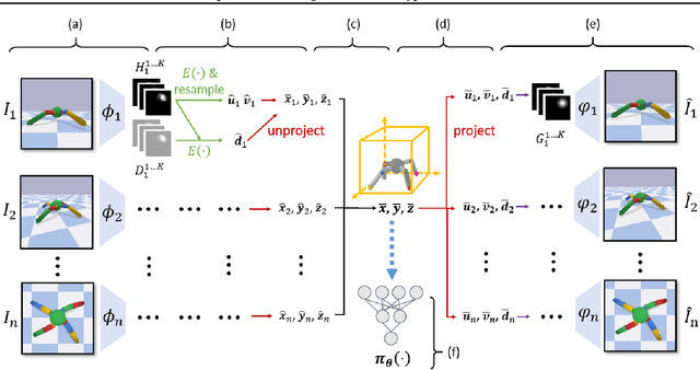 Figure 3 for Unsupervised Learning of Visual 3D Keypoints for Control