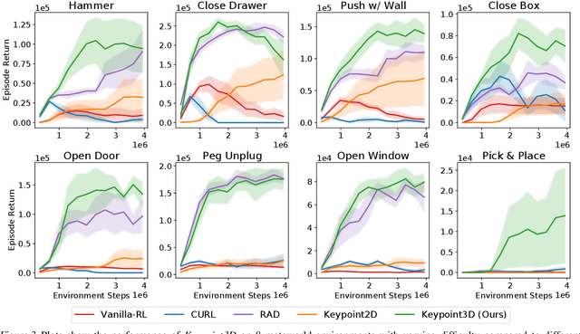 Figure 4 for Unsupervised Learning of Visual 3D Keypoints for Control