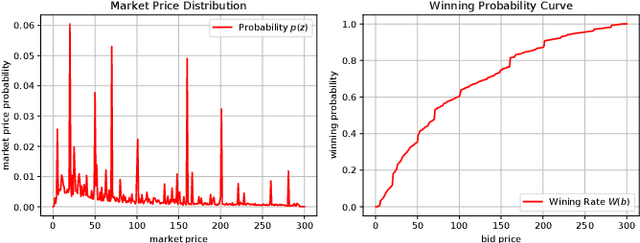 Figure 3 for Deep Landscape Forecasting for Real-time Bidding Advertising