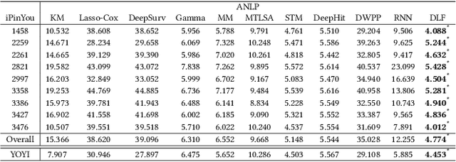 Figure 4 for Deep Landscape Forecasting for Real-time Bidding Advertising