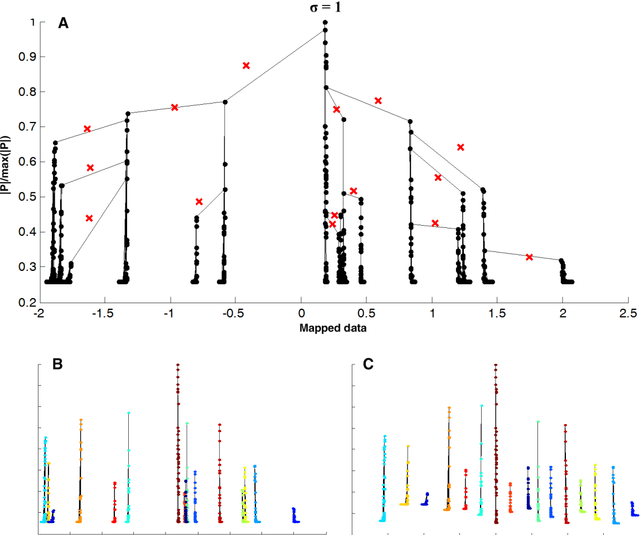 Figure 3 for IT-map: an Effective Nonlinear Dimensionality Reduction Method for Interactive Clustering