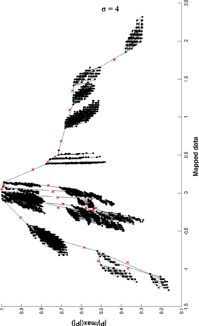 Figure 4 for IT-map: an Effective Nonlinear Dimensionality Reduction Method for Interactive Clustering