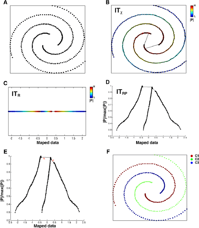 Figure 1 for IT-map: an Effective Nonlinear Dimensionality Reduction Method for Interactive Clustering