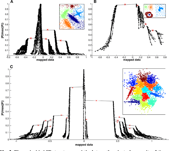 Figure 2 for IT-map: an Effective Nonlinear Dimensionality Reduction Method for Interactive Clustering
