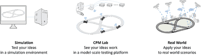 Figure 1 for Cyber-Physical Mobility Lab An Open-Source Platform for Networked and Autonomous Vehicles