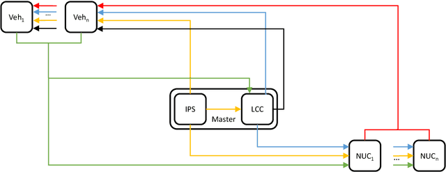 Figure 2 for Cyber-Physical Mobility Lab An Open-Source Platform for Networked and Autonomous Vehicles