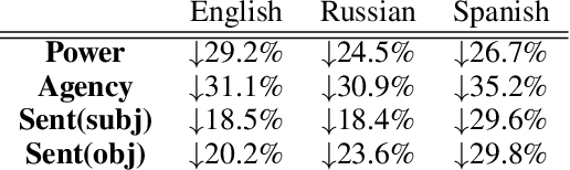 Figure 2 for Multilingual Contextual Affective Analysis of LGBT People Portrayals in Wikipedia