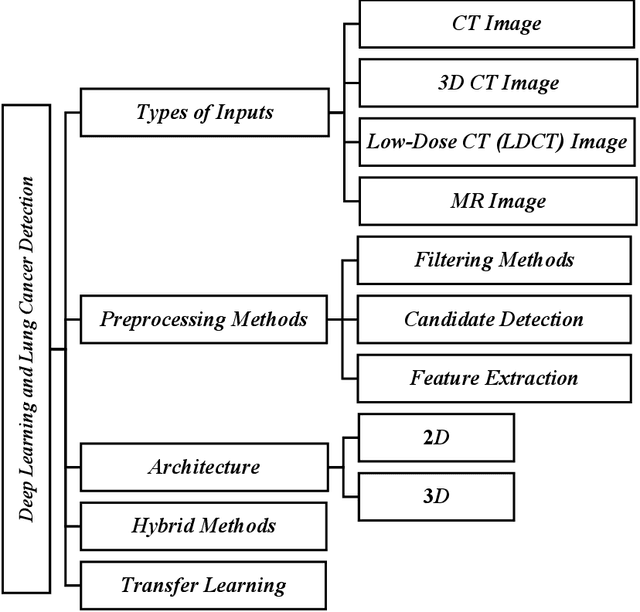 Figure 2 for Deep Learning Applications for Lung Cancer Diagnosis: A systematic review