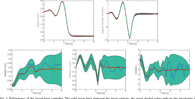 Figure 3 for Stochastic Feedback Control of Systems with Unknown Nonlinear Dynamics