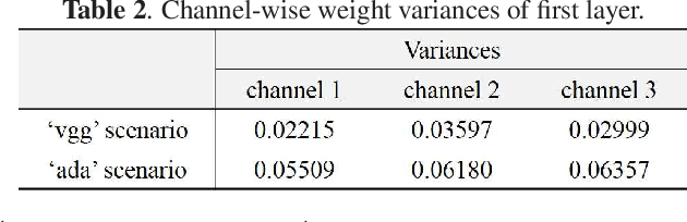 Figure 4 for A Method for Identifying Origin of Digital Images Using a Convolution Neural Network