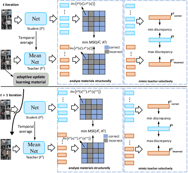 Figure 3 for Unsupervised Domain Adaptive Person Re-Identification via Human Learning Imitation