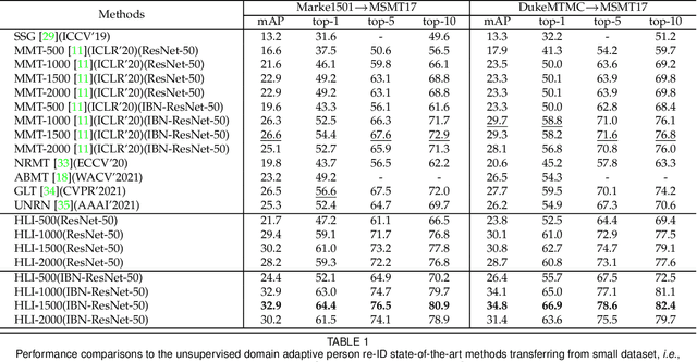 Figure 2 for Unsupervised Domain Adaptive Person Re-Identification via Human Learning Imitation