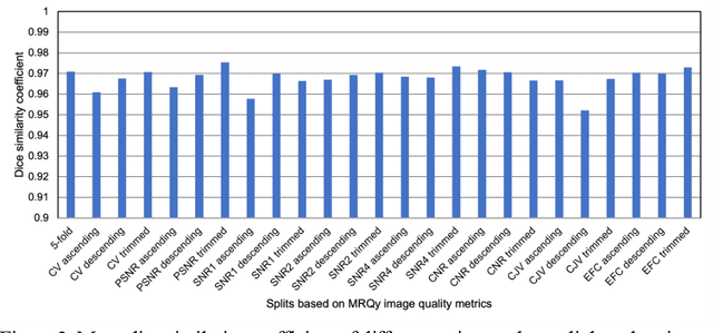 Figure 4 for Correlation between image quality metrics of magnetic resonance images and the neural network segmentation accuracy