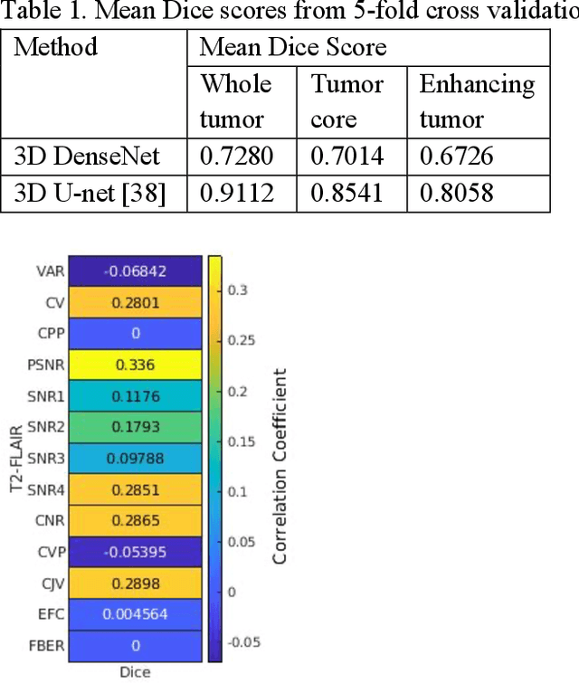 Figure 2 for Correlation between image quality metrics of magnetic resonance images and the neural network segmentation accuracy