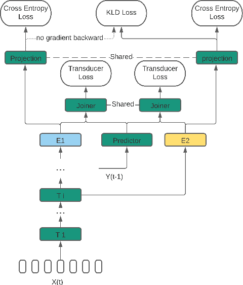 Figure 1 for Dynamic Encoder Transducer: A Flexible Solution For Trading Off Accuracy For Latency