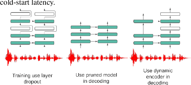 Figure 3 for Dynamic Encoder Transducer: A Flexible Solution For Trading Off Accuracy For Latency