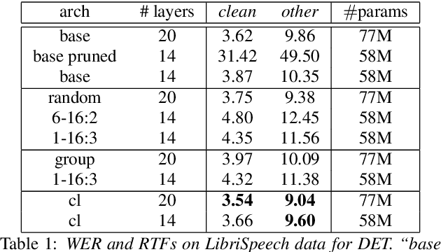 Figure 2 for Dynamic Encoder Transducer: A Flexible Solution For Trading Off Accuracy For Latency