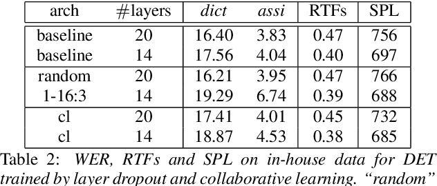 Figure 4 for Dynamic Encoder Transducer: A Flexible Solution For Trading Off Accuracy For Latency