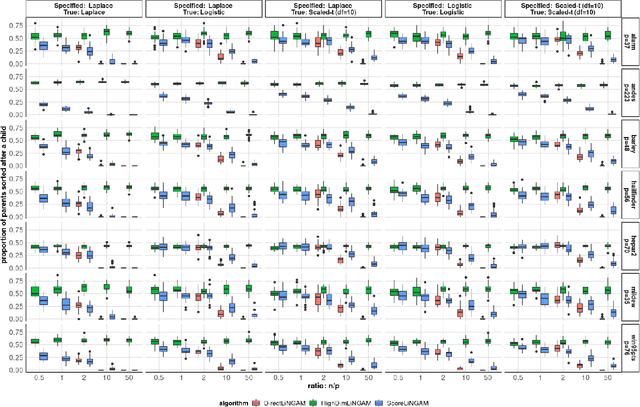 Figure 2 for Sequential Learning of the Topological Ordering for the Linear Non-Gaussian Acyclic Model with Parametric Noise