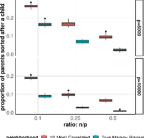 Figure 4 for Sequential Learning of the Topological Ordering for the Linear Non-Gaussian Acyclic Model with Parametric Noise